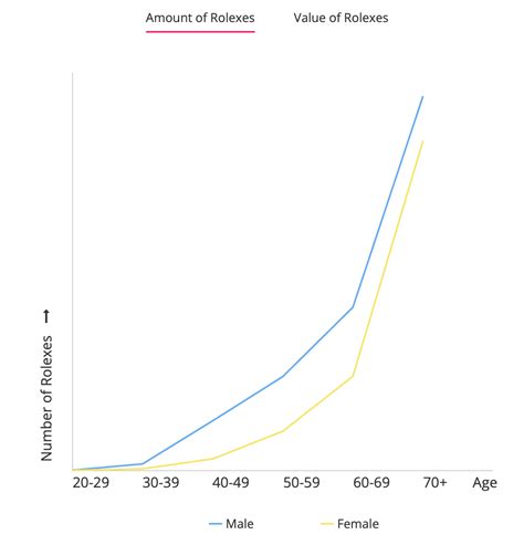 rolex buyer demographics|typical rolex owner.